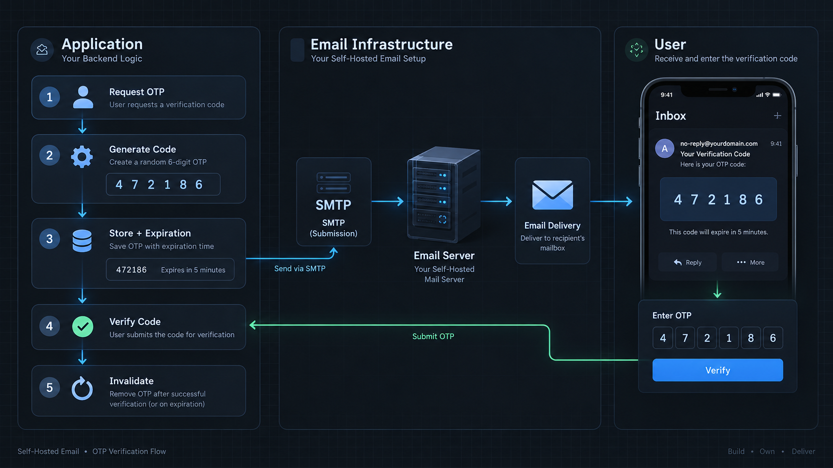 تصویر مینیمال با محوریت توازن بین CONTROL و RESPONSIBILITY در email infrastructure.